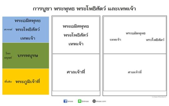 การวางสิ่งศักดิ์สิทธิ์