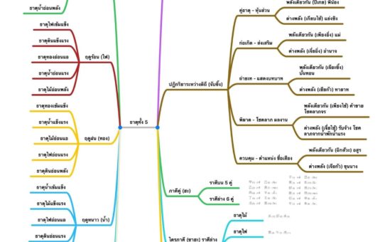 Mind Map ธาตุปรับดวงและธาตุทั้ง 5