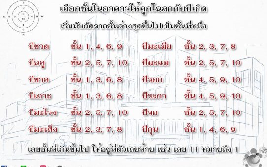 การเลือกชั้นในอาคาร