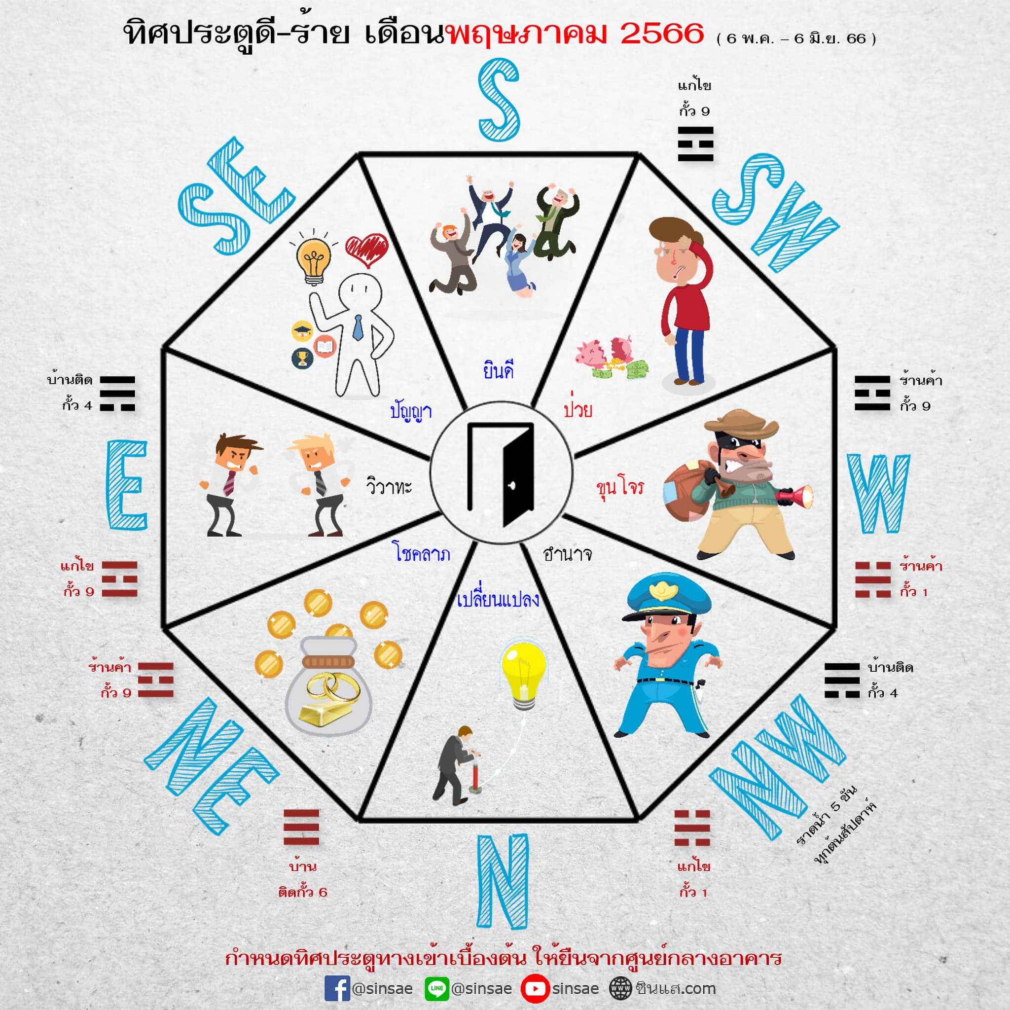 ทำนายดวงบ้านจากทิศประตู ระหว่างวันที่ 6 พ.ค. – 6 มิ.ย. 66 – ซินแส.com